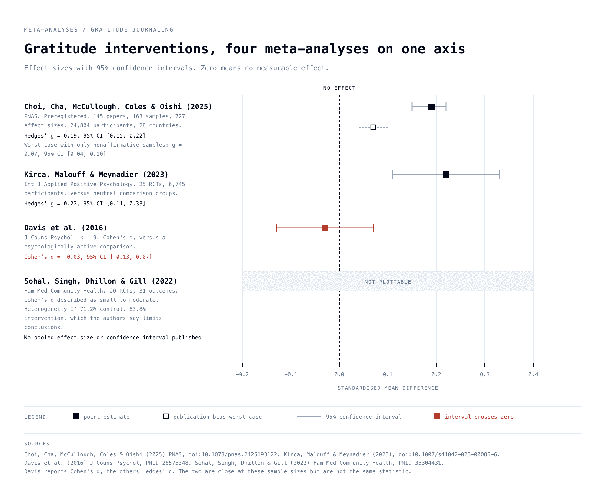 Forest plot of four meta-analyses of gratitude interventions on one effect-size axis. Choi 2025 gives Hedges g 0.19, 95% CI 0.15 to 0.22, with a publication-bias worst case of 0.07. Kirca 2023 gives g 0.22, 95% CI 0.11 to 0.33. Davis 2016, measured against a psychologically active comparison, gives Cohen d minus 0.03, 95% CI minus 0.13 to 0.07, crossing zero. Sohal 2022 published no pooled effect size and is not plotted.